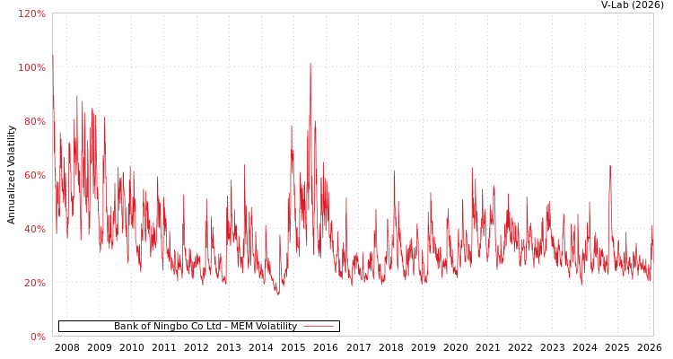 graph of Bank of Ningbo Co Ltd MEM