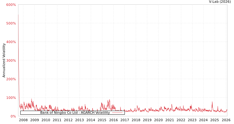 graph of Bank of Ningbo Co Ltd AGARCH