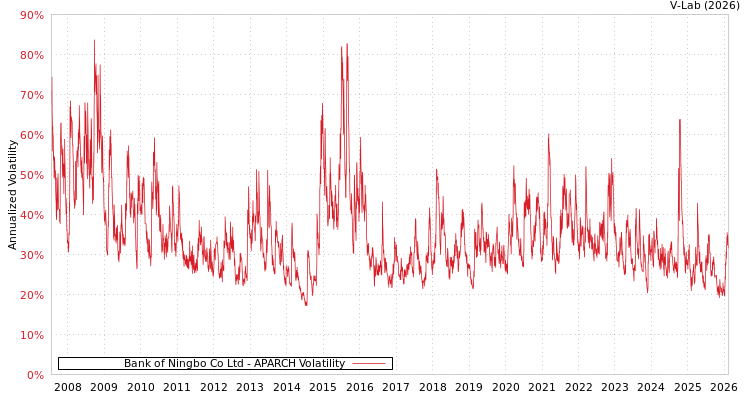 graph of Bank of Ningbo Co Ltd APARCH