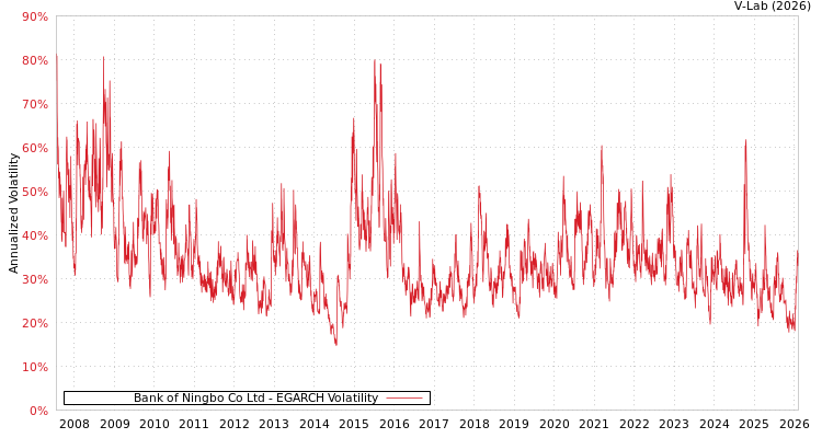 graph of Bank of Ningbo Co Ltd EGARCH