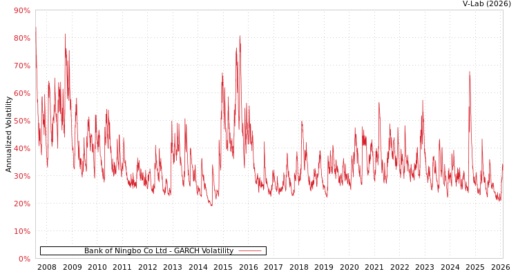 graph of Bank of Ningbo Co Ltd GARCH