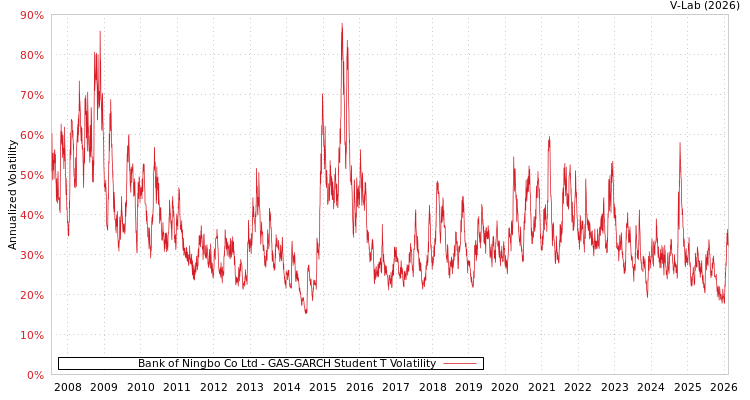 graph of Bank of Ningbo Co Ltd GAS-GARCH-T