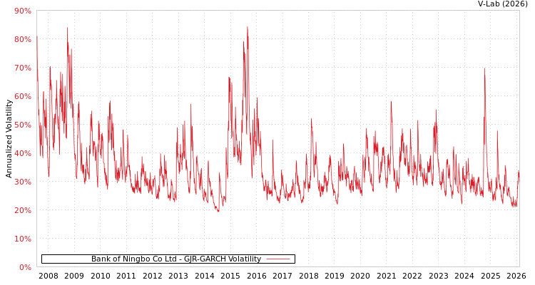 graph of Bank of Ningbo Co Ltd GJR-GARCH