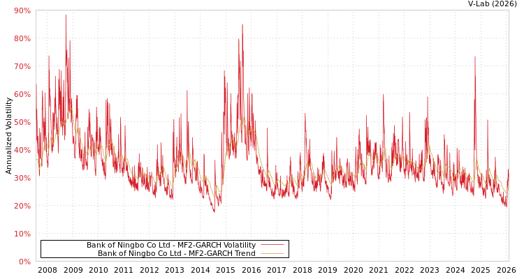 graph of Bank of Ningbo Co Ltd MF2-GARCH