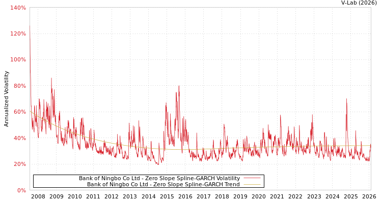 graph of Bank of Ningbo Co Ltd S0GARCH