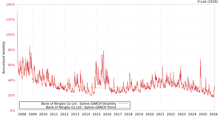 graph of Bank of Ningbo Co Ltd SGARCH