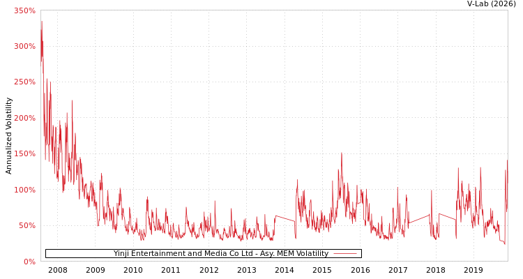 graph of Yinji Entertainment and Media Co Ltd AMEM