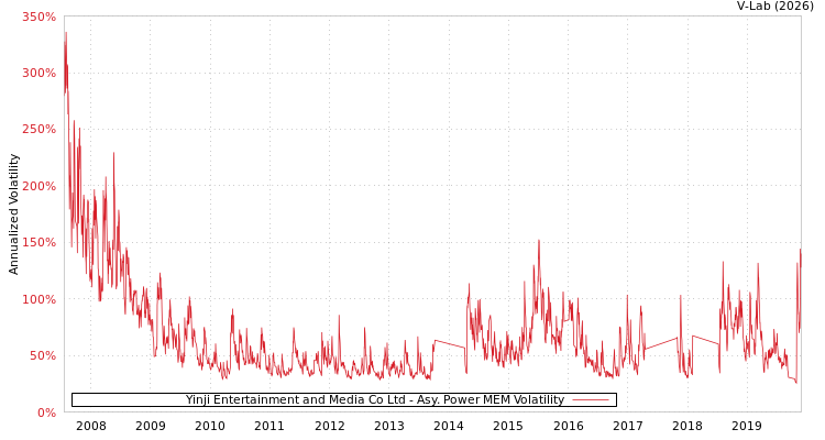 graph of Yinji Entertainment and Media Co Ltd APMEM