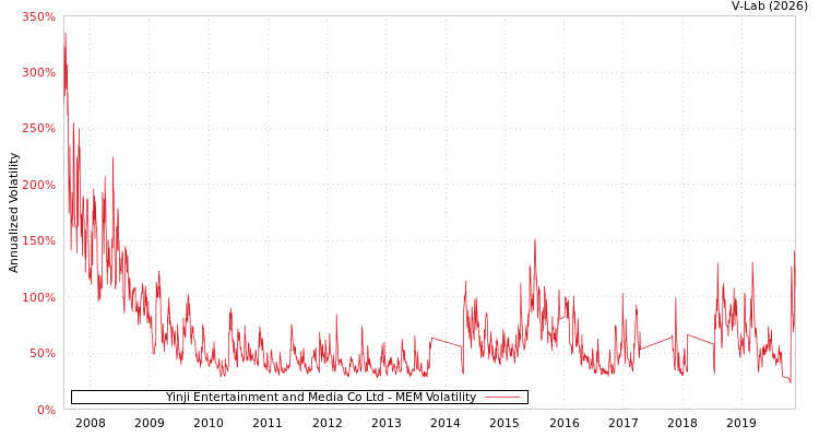 graph of Yinji Entertainment and Media Co Ltd MEM