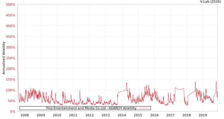 graph of Yinji Entertainment and Media Co Ltd AGARCH
