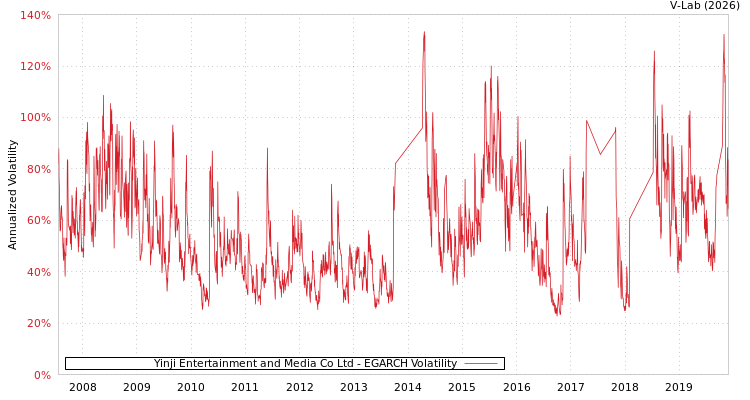 graph of Yinji Entertainment and Media Co Ltd EGARCH