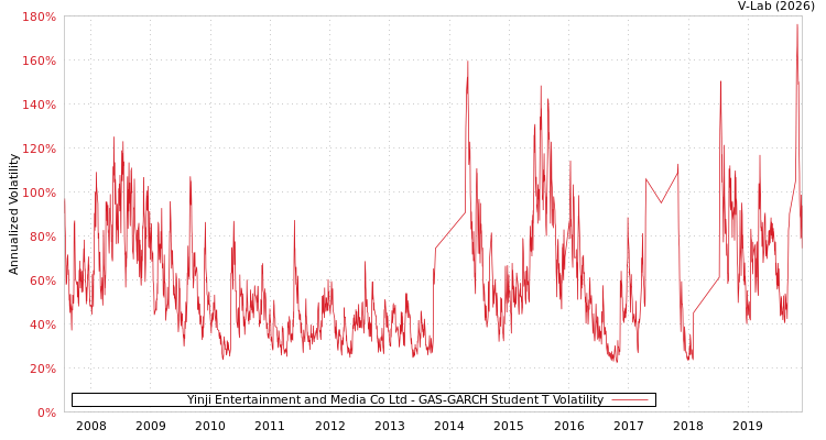 graph of Yinji Entertainment and Media Co Ltd GAS-GARCH-T