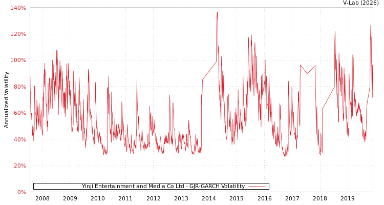 graph of Yinji Entertainment and Media Co Ltd GJR-GARCH