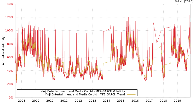 graph of Yinji Entertainment and Media Co Ltd MF2-GARCH