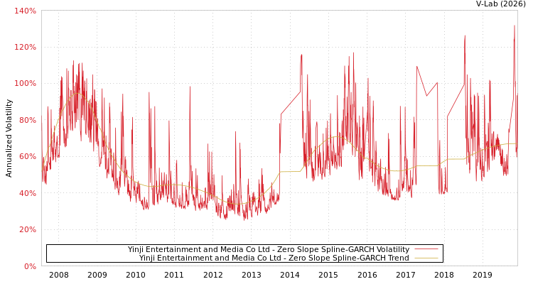 graph of Yinji Entertainment and Media Co Ltd S0GARCH