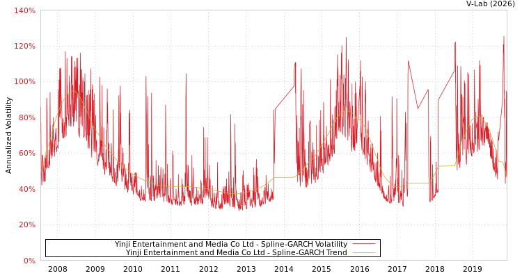 graph of Yinji Entertainment and Media Co Ltd SGARCH