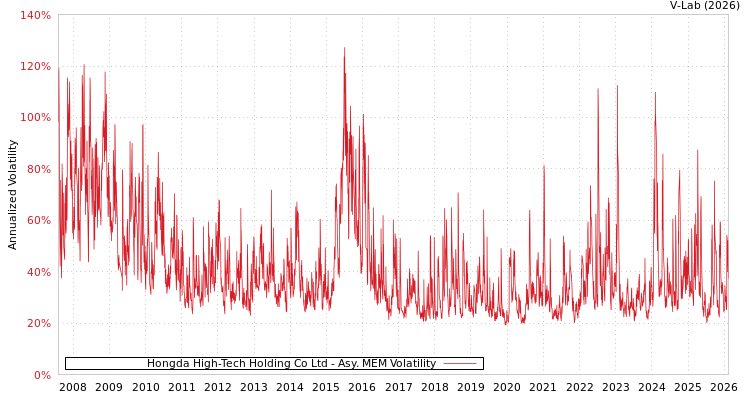 graph of Hongda High-Tech Holding Co Ltd AMEM