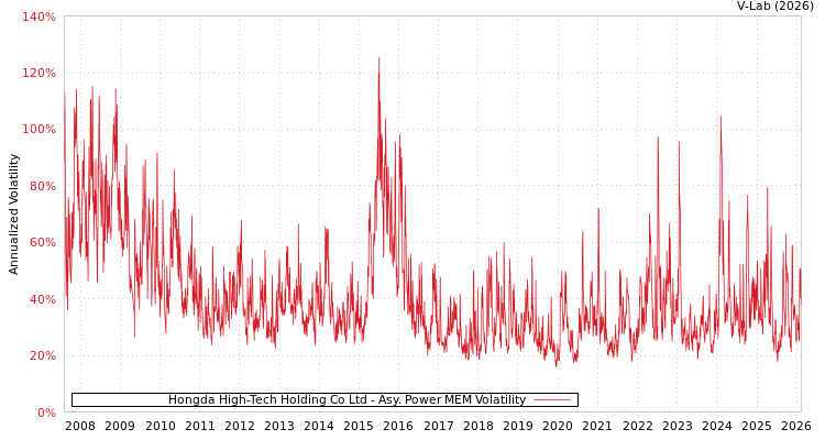 graph of Hongda High-Tech Holding Co Ltd APMEM