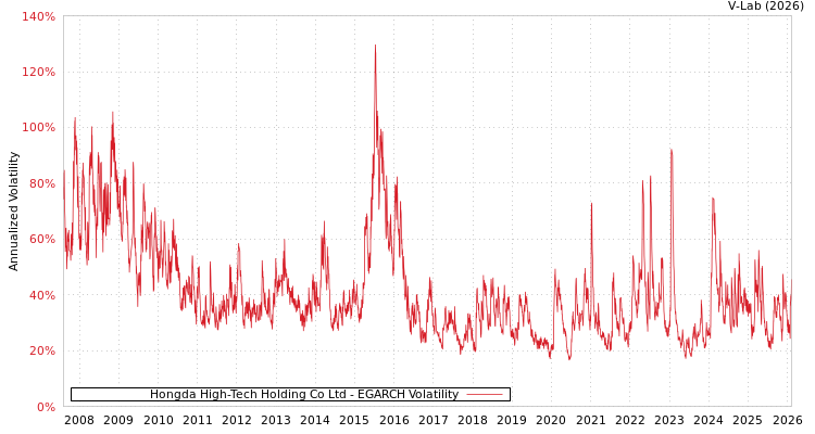 graph of Hongda High-Tech Holding Co Ltd EGARCH