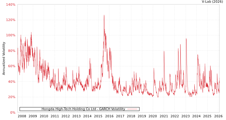 graph of Hongda High-Tech Holding Co Ltd GARCH