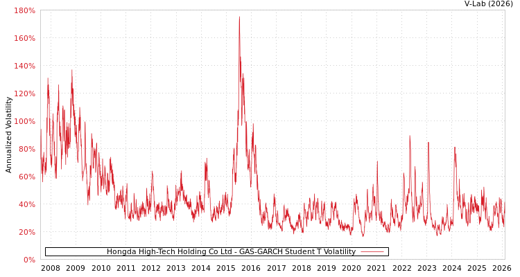 graph of Hongda High-Tech Holding Co Ltd GAS-GARCH-T