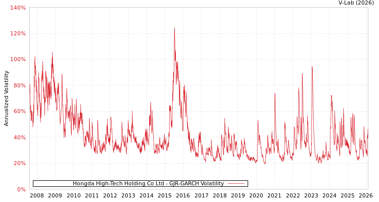 graph of Hongda High-Tech Holding Co Ltd GJR-GARCH