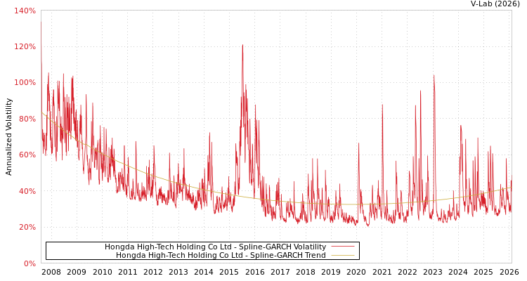 graph of Hongda High-Tech Holding Co Ltd SGARCH