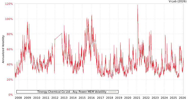 graph of Tinergy Chemical Co Ltd APMEM