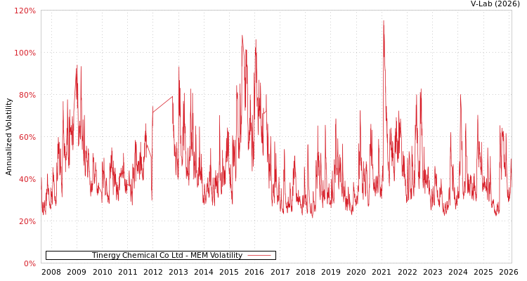 graph of Tinergy Chemical Co Ltd MEM