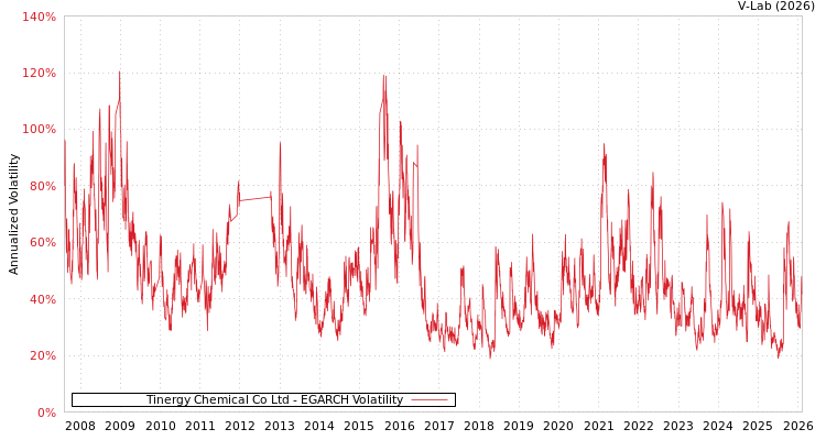 graph of Tinergy Chemical Co Ltd EGARCH