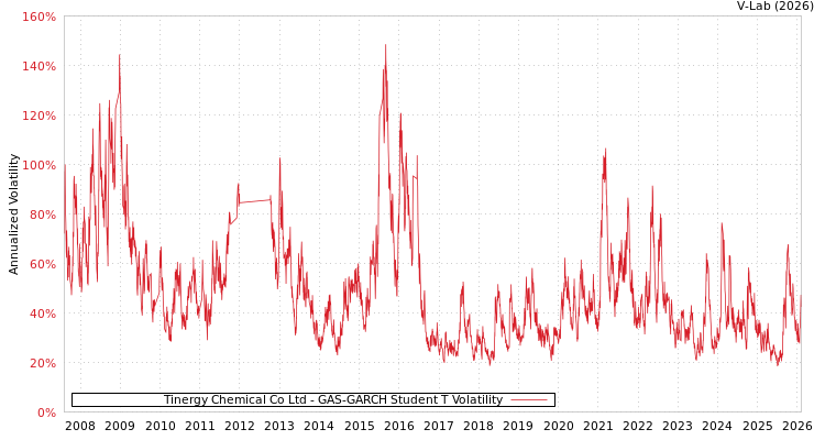 graph of Tinergy Chemical Co Ltd GAS-GARCH-T