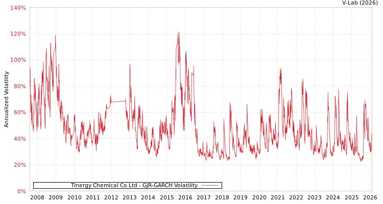 graph of Tinergy Chemical Co Ltd GJR-GARCH