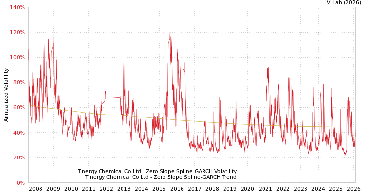 graph of Tinergy Chemical Co Ltd S0GARCH