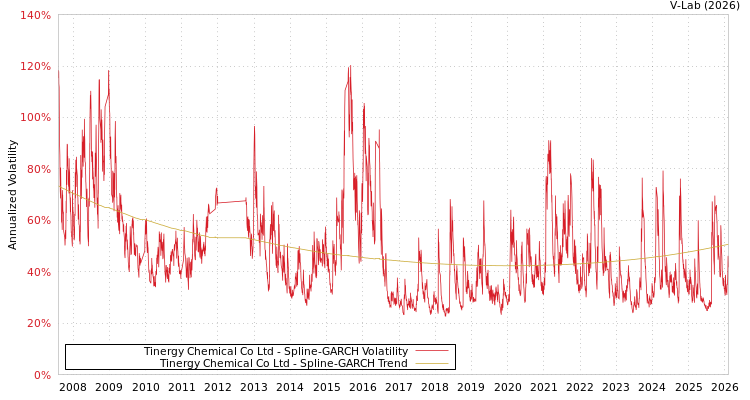 graph of Tinergy Chemical Co Ltd SGARCH