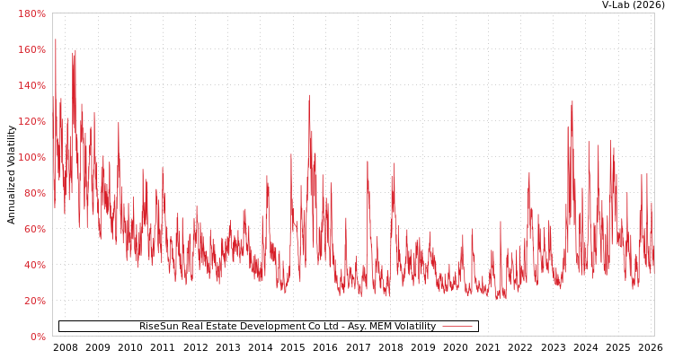 graph of RiseSun Real Estate Development Co Ltd AMEM
