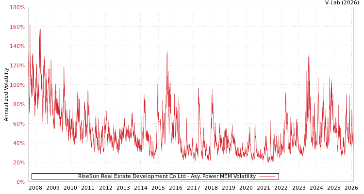 graph of RiseSun Real Estate Development Co Ltd APMEM