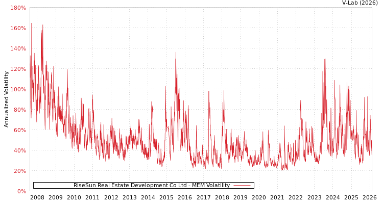 graph of RiseSun Real Estate Development Co Ltd MEM