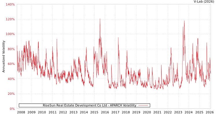 graph of RiseSun Real Estate Development Co Ltd APARCH