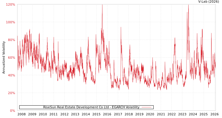 graph of RiseSun Real Estate Development Co Ltd EGARCH
