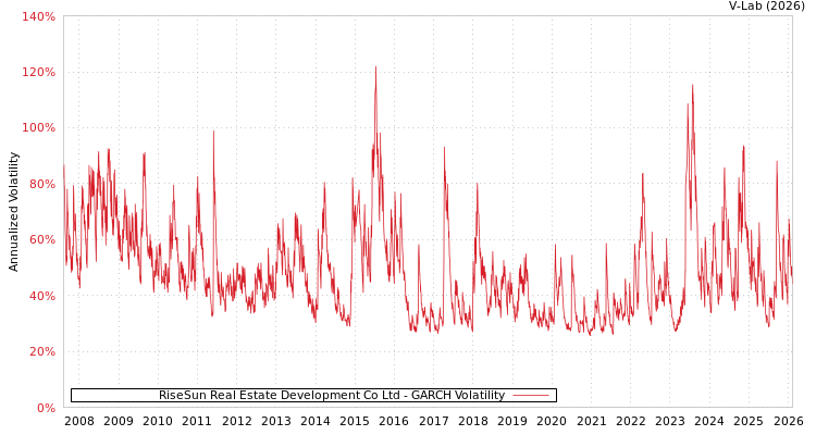 graph of RiseSun Real Estate Development Co Ltd GARCH