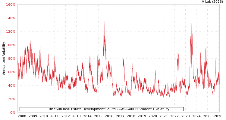 graph of RiseSun Real Estate Development Co Ltd GAS-GARCH-T