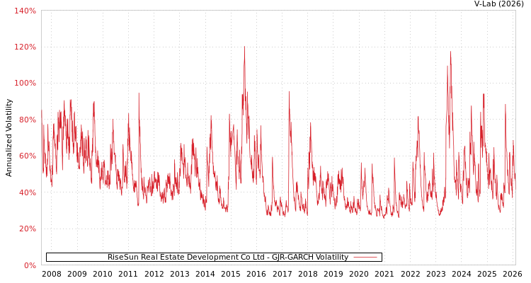 graph of RiseSun Real Estate Development Co Ltd GJR-GARCH