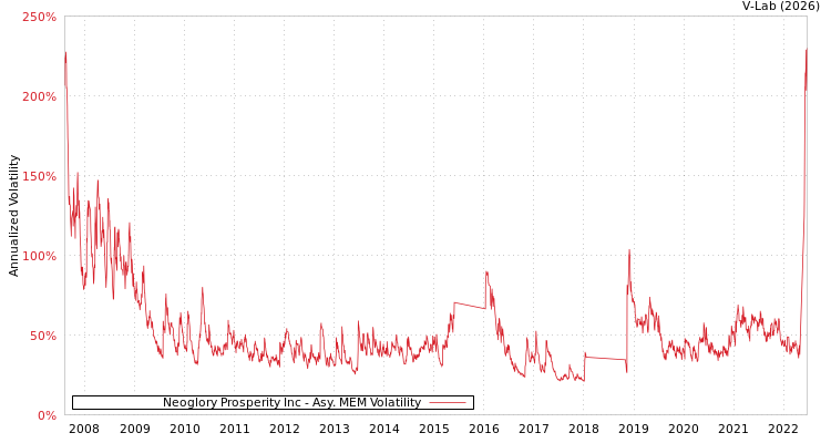 graph of Neoglory Prosperity Inc AMEM
