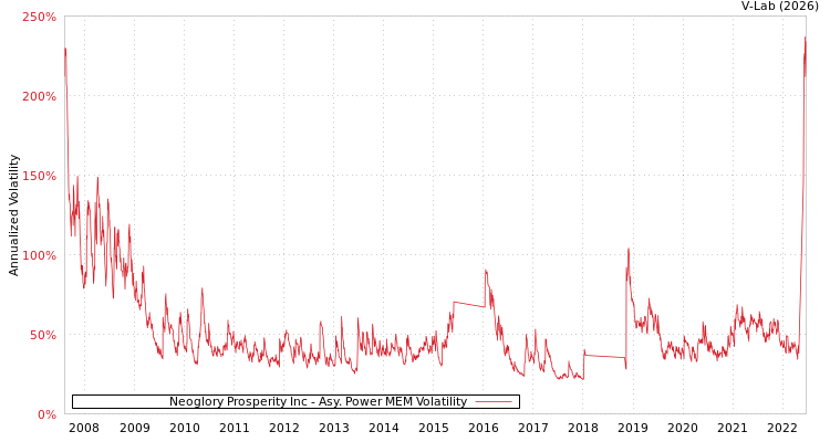 graph of Neoglory Prosperity Inc APMEM