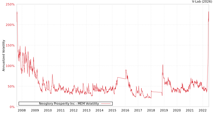 graph of Neoglory Prosperity Inc MEM