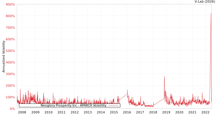 graph of Neoglory Prosperity Inc APARCH