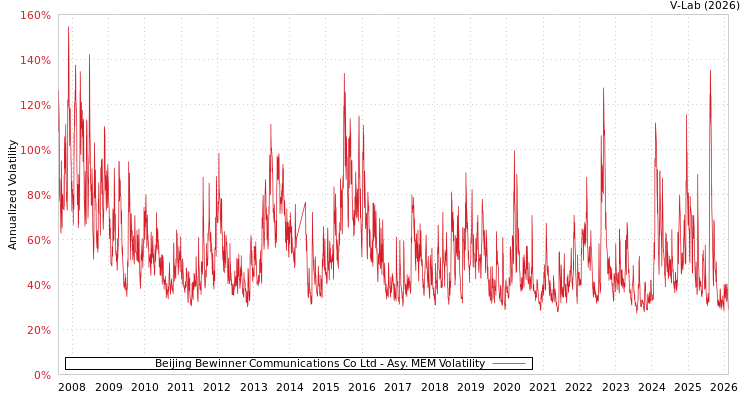 graph of Beijing Bewinner Communications Co Ltd AMEM