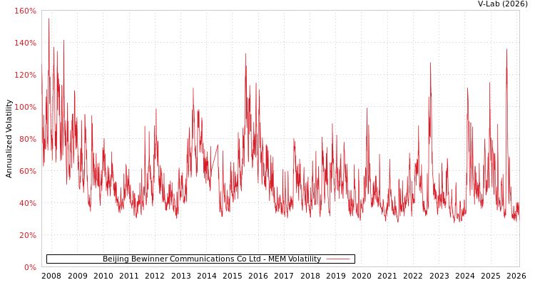graph of Beijing Bewinner Communications Co Ltd MEM