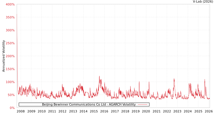 graph of Beijing Bewinner Communications Co Ltd AGARCH