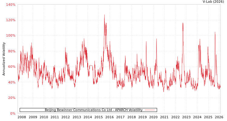 graph of Beijing Bewinner Communications Co Ltd APARCH